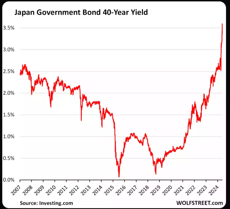 Japan Government Bond 40-Year Yield May 2025 Japan Government Bond 40-Year Yield May 2025